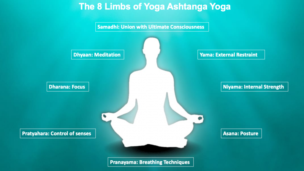 Ashtanga Yoga - The eight limbs of Yoga â€“ Guidelines for a happy life