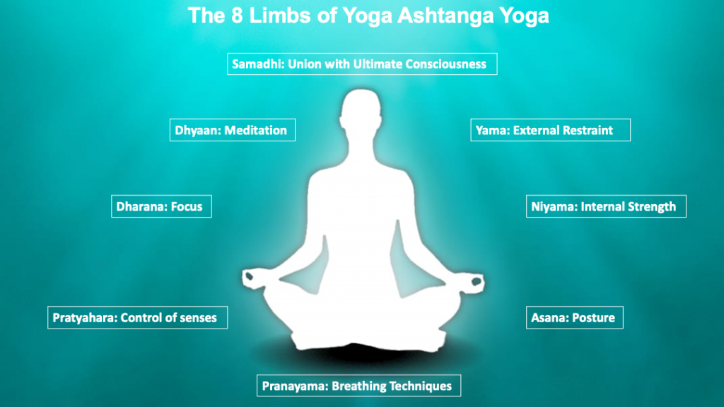 Patanjali 8 limbs of Yoga